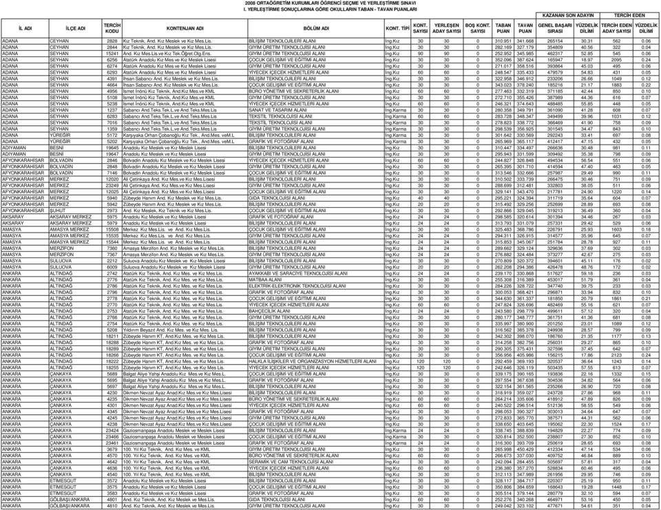 Ens. GYM ÜRETM TEKNOLOJS ALANI ng.kız 90 90 0 252.952 345.985 462317 52.85 545 0.06 ADANA SEYHAN 6256 Atatürk Anadolu Kız Mes.ve Kız Meslek Lisesi ÇOCUK GELM VE ETM ALANI ng.kız 30 30 0 352.096 387.