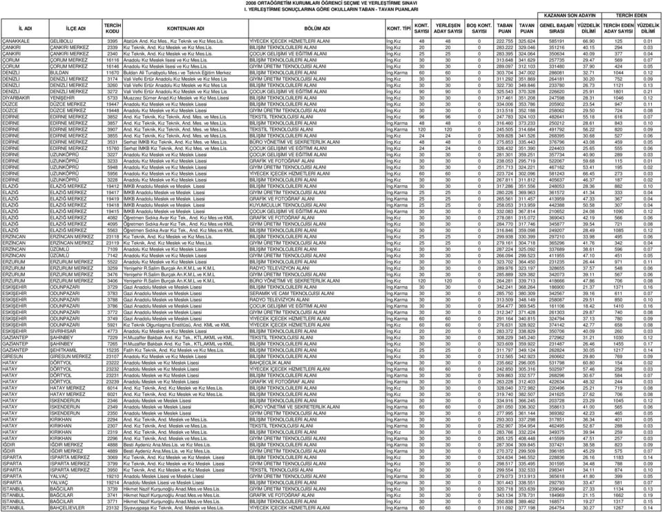 03 ÇANKIRI ÇANKIRI MERKEZ 2340 Kız Teknik, And. Kız Meslek ve Kız Mes.Lis. ÇOCUK GELM VE ETM ALANI ng.kız 25 25 0 283.395 324.064 350634 40.09 377 0.