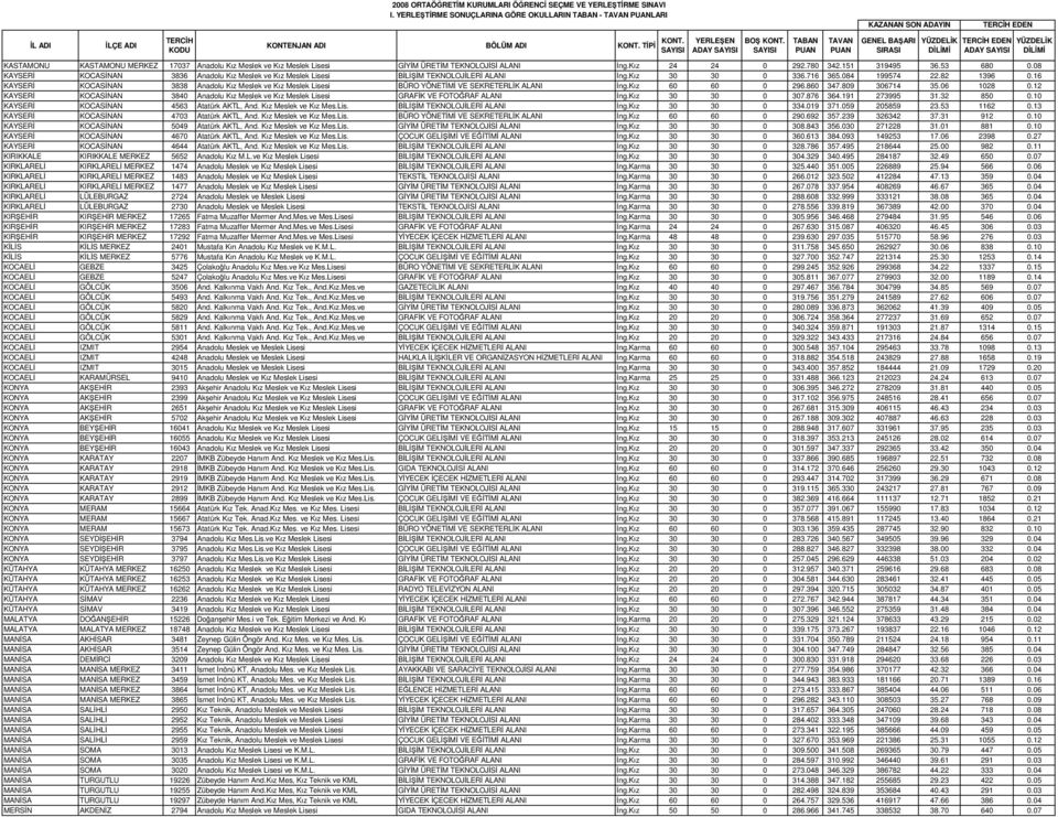 16 KAYSER KOCASNAN 3838 Anadolu Kız Meslek ve Kız Meslek Lisesi BÜRO YÖNETM VE SEKRETERLK ALANI ng.kız 60 60 0 296.860 347.809 306714 35.06 1028 0.