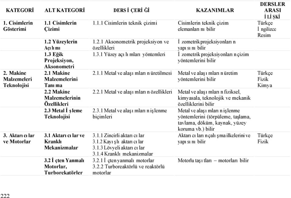 2.1 Aksonometrik projeksiyon ve İzometrik projeksiyonların özellikleri yapısını bilir 1.3.1 Yüzey açılımları yöntemleri İzometrik projeksiyonların çizim yöntemlerini bilir 2.1.1 Metal ve alaşımların üretilmesi Metal ve alaşımların üretim yöntemlerini bilir 2.