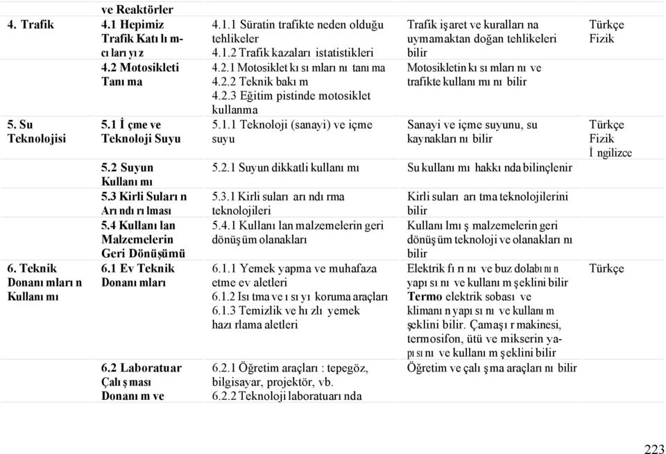 2.1 Motosiklet kısımlarını tanıma 4.2.2 Teknik bakım 4.2.3 Eğitim pistinde motosiklet kullanma 5.1.1 Teknoloji (sanayi) ve içme suyu Trafik işaret ve kurallarına uymamaktan doğan tehlikeleri bilir