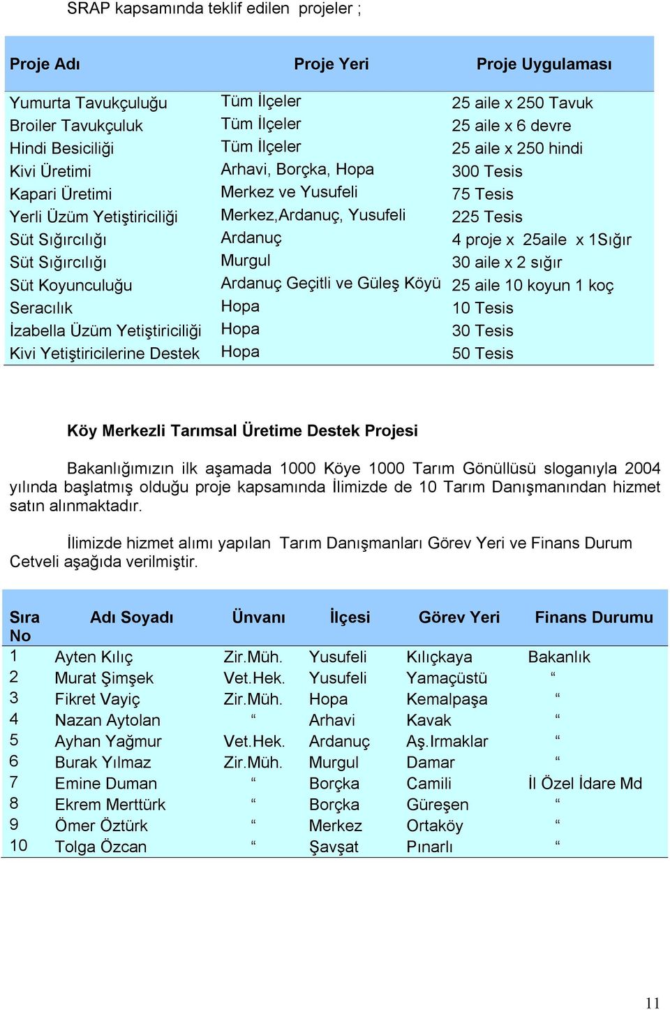 Ardanuç 4 proje x 25aile x 1Sığır Süt Sığırcılığı Murgul 30 aile x 2 sığır Süt Koyunculuğu Ardanuç Geçitli ve Güleş Köyü 25 aile 10 koyun 1 koç Seracılık Hopa 10 Tesis İzabella Üzüm Yetiştiriciliği