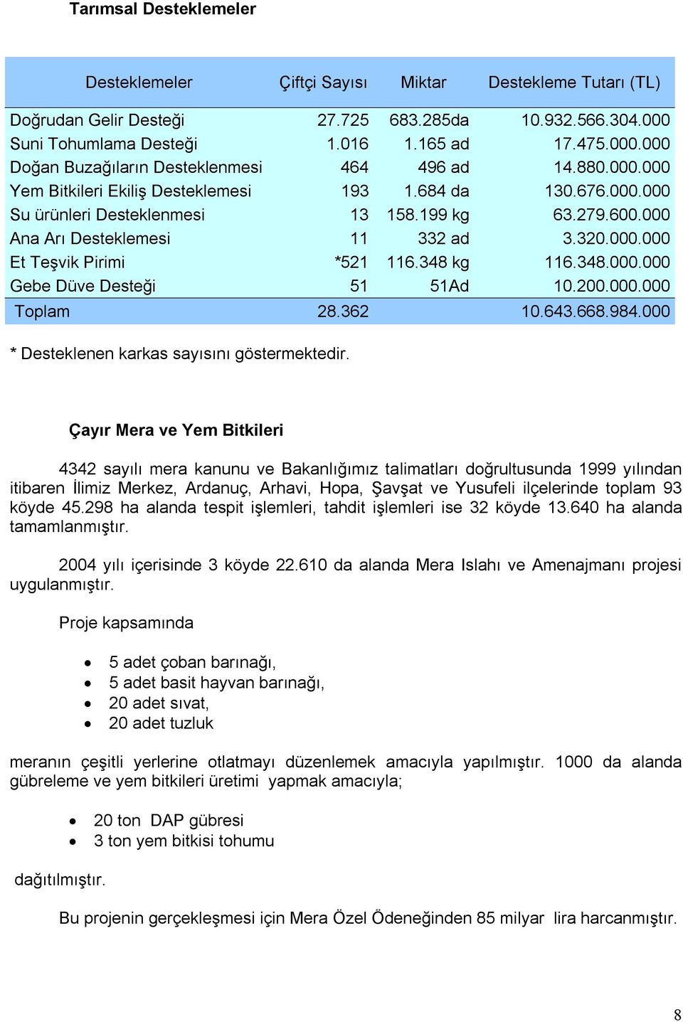 348 kg 116.348.000.000 Gebe Düve Desteği 51 51Ad 10.200.000.000 Toplam 28.362 10.643.668.984.000 * Desteklenen karkas sayısını göstermektedir.