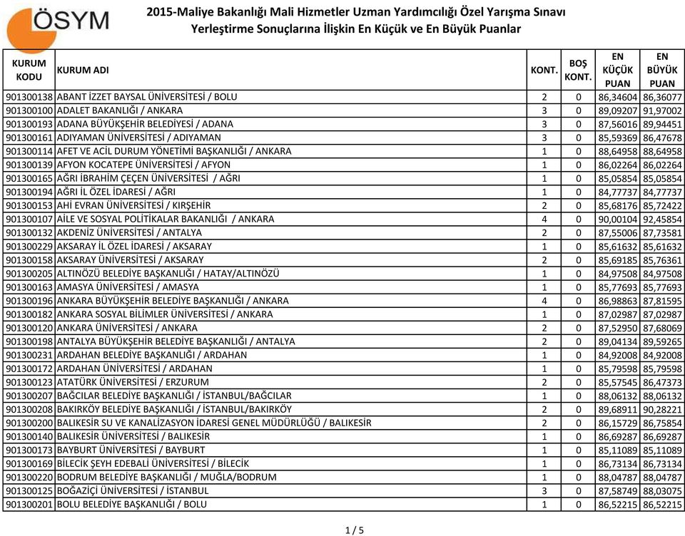 86,02264 86,02264 901300165 AĞRI İBRAHİM ÇEÇ ÜNİVERSİTESİ / AĞRI 1 0 85,05854 85,05854 901300194 AĞRI İL ÖZEL İDARESİ / AĞRI 1 0 84,77737 84,77737 901300153 AHİ EVRAN ÜNİVERSİTESİ / KIRŞEHİR 2 0