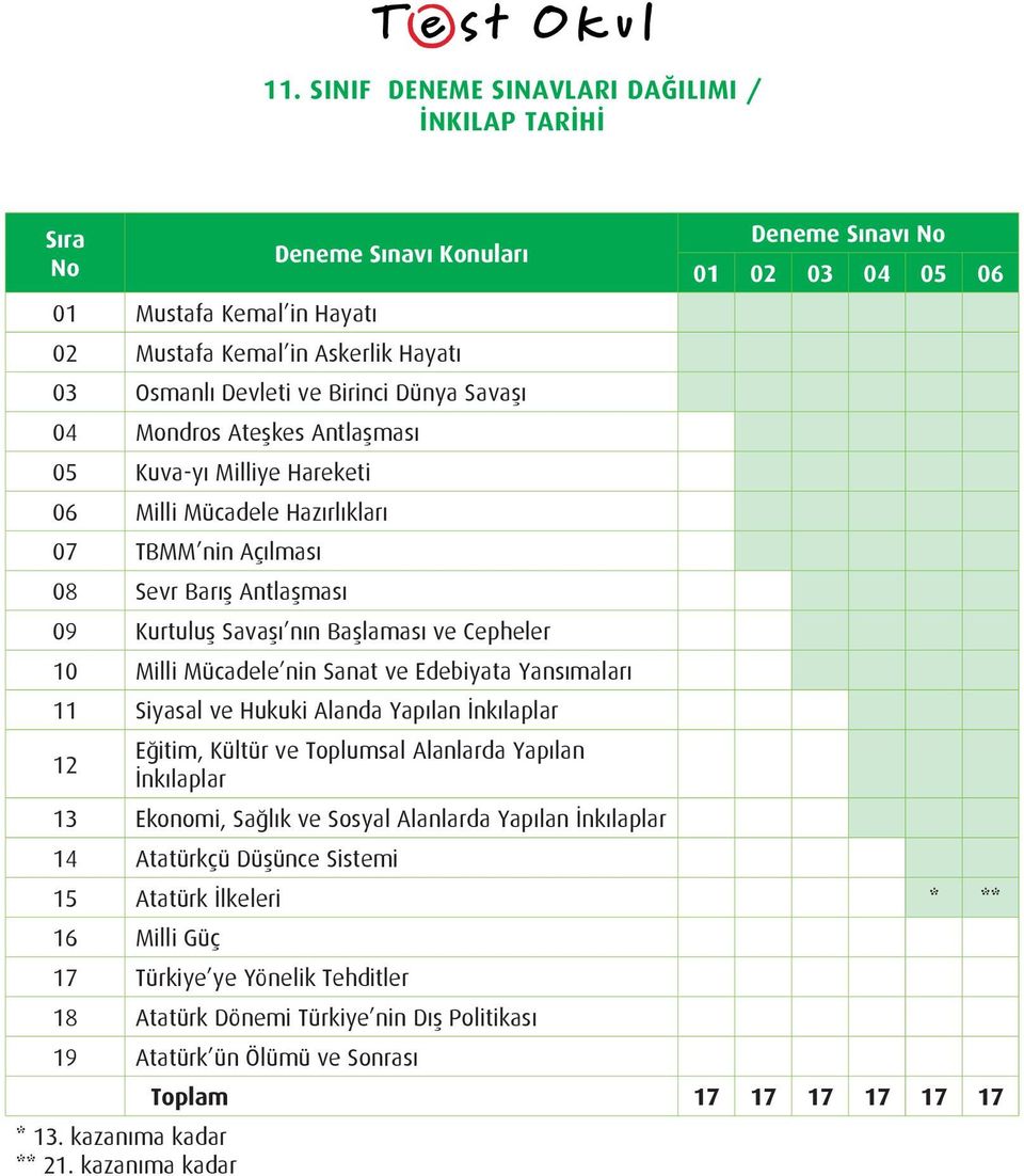 Alanda Yapılan İnkılaplar 12 Eğitim, Kültür ve Toplumsal Alanlarda Yapılan İnkılaplar 13 Ekonomi, Sağlık ve Sosyal Alanlarda Yapılan İnkılaplar 14 Atatürkçü Düşünce Sistemi 15 Atatürk