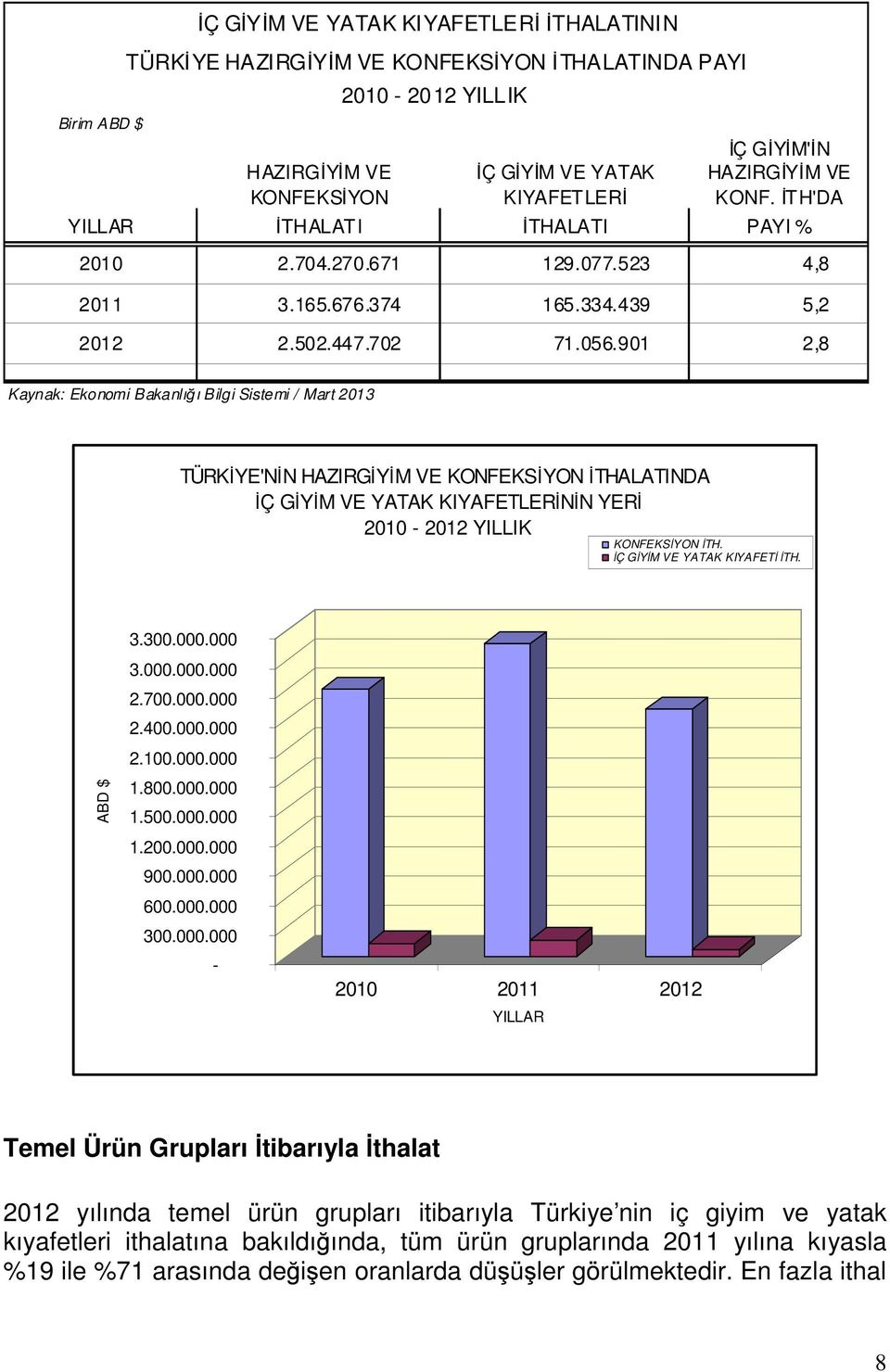 901 2,8 Kaynak: Ekonomi Bakanlığı Bilgi Sistemi / Mart 2013 TÜRKİYE'NİN HAZIRGİYİM VE KONFEKSİYON İTHALATINDA İÇ GİYİM VE YATAK KIYAFETLERİNİN YERİ 2010-2012 YILLIK KONFEKSİYON İTH.