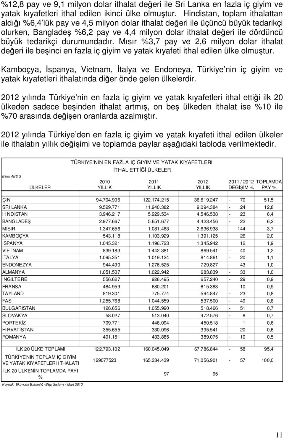 tedarikçi durumundadır. Mısır %3,7 pay ve 2,6 milyon dolar ithalat değeri ile beşinci en fazla iç giyim ve yatak kıyafeti ithal edilen ülke olmuştur.