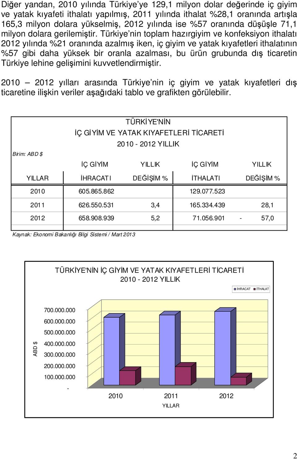Türkiye nin toplam hazırgiyim ve konfeksiyon ithalatı 2012 yılında %21 oranında azalmış iken, iç giyim ve yatak kıyafetleri ithalatının %57 gibi daha yüksek bir oranla azalması, bu ürün grubunda dış