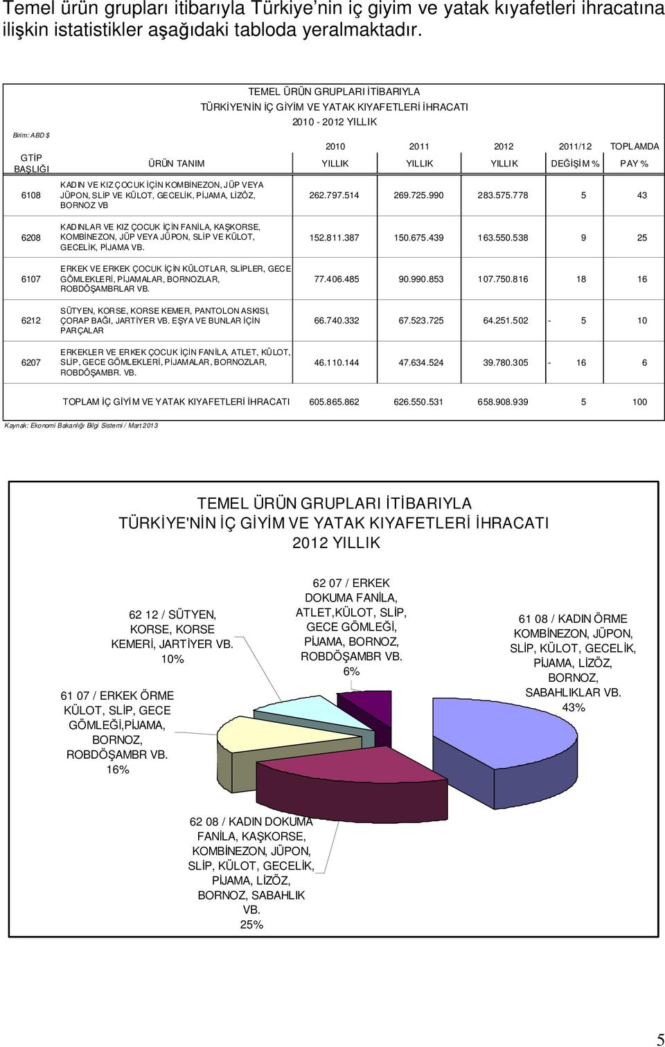 LİZÖZ, BORNOZ VB TEMEL ÜRÜN GRUPLARI İTİBARIYLA TÜRKİYE'NİN İÇ GİYİM VE YATAK KIYAFETLERİ İHRACATI 2010-2012 YILLIK 262.797.514 269.725.990 283.575.