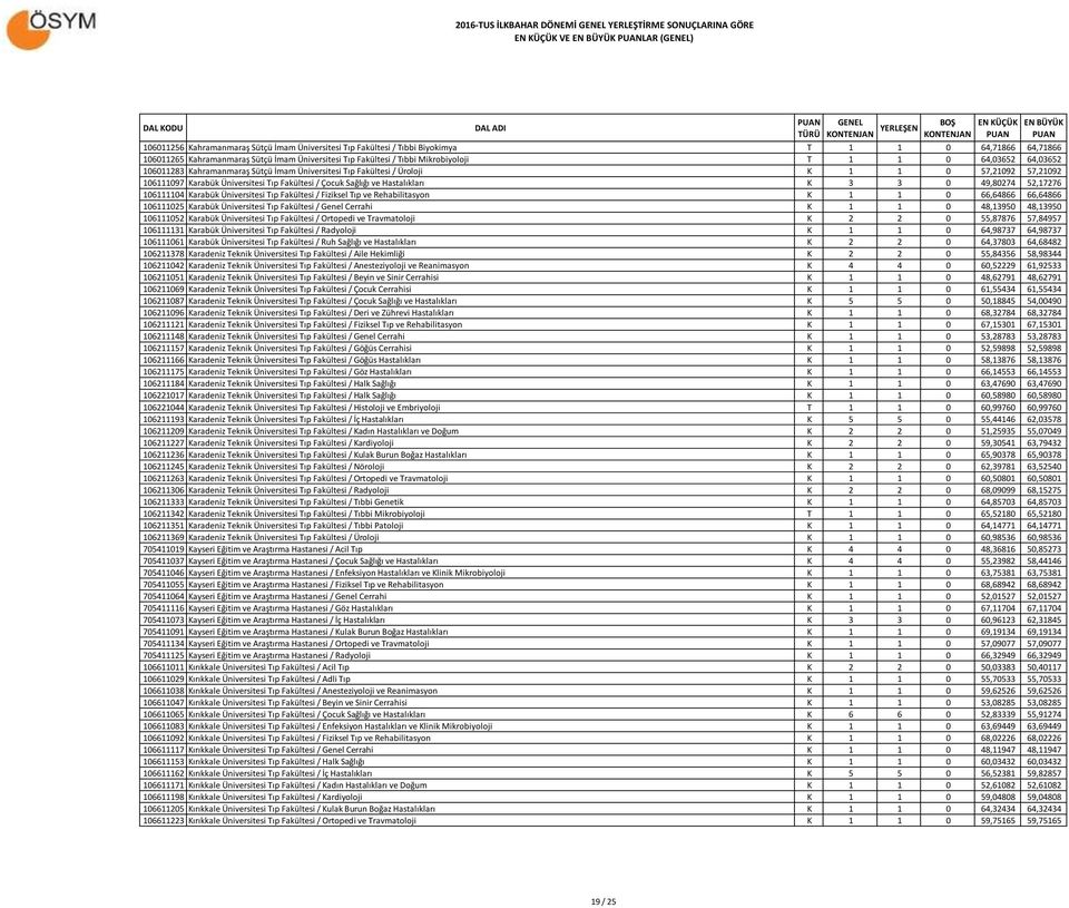 Sağlığı ve Hastalıkları K 3 3 0 49,80274 52,17276 106111104 Karabük Üniversitesi Tıp Fakültesi / Fiziksel Tıp ve Rehabilitasyon K 1 1 0 66,64866 66,64866 106111025 Karabük Üniversitesi Tıp Fakültesi