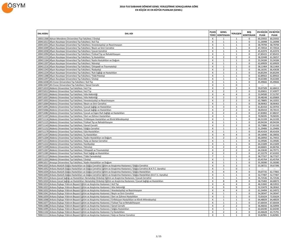 1 1 0 47,70554 47,70554 100411058 Afyon Kocatepe Üniversitesi Tıp Fakültesi / Çocuk Cerrahisi K 1 1 0 45,41974 45,41974 100411094 Afyon Kocatepe Üniversitesi Tıp Fakültesi / Fiziksel Tıp ve