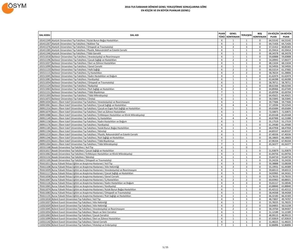 Cerrahi K 1 1 0 65,59414 65,59414 101411346 Atatürk Üniversitesi Tıp Fakültesi / Tıbbi Genetik K 1 1 0 68,34378 68,34378 101511018 Balıkesir Üniversitesi Tıp Fakültesi / Anesteziyoloji ve Reanimasyon