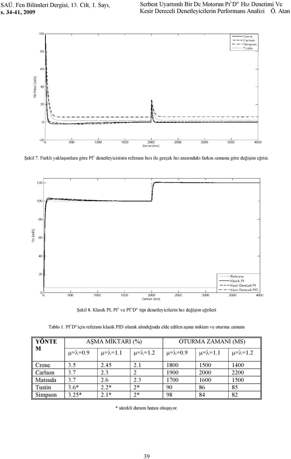 Klak PI, PI ve PI D tp denetleyclen hız değşm eğle Tablo.