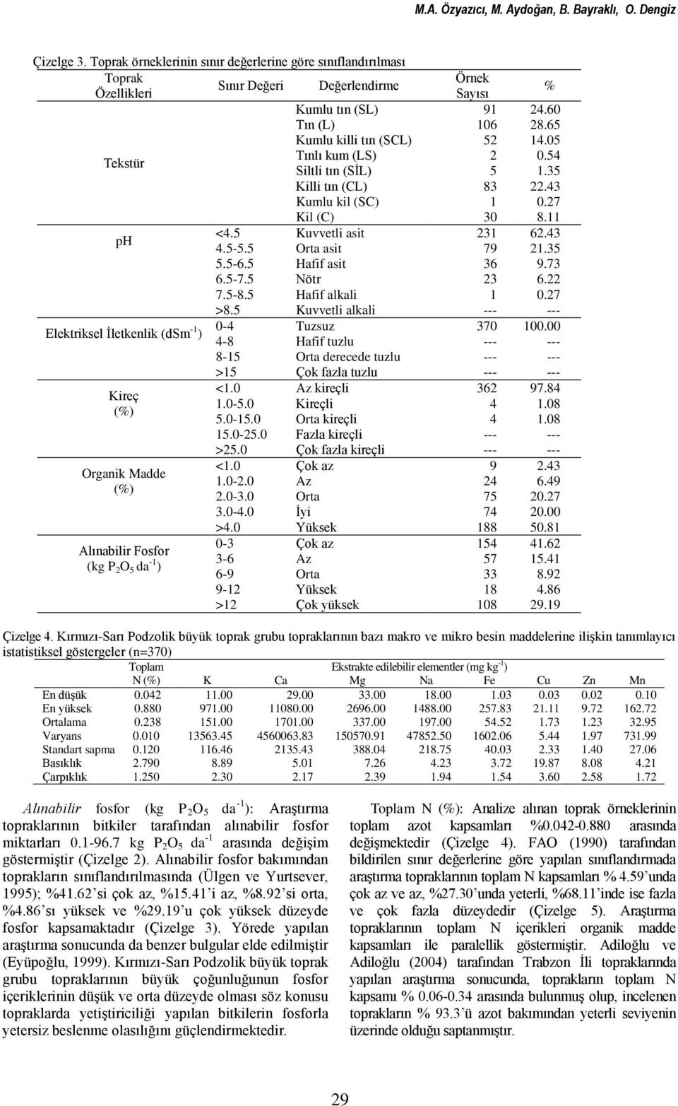 05 Tekstür Tınlı kum (LS) 2 0.54 Siltli tın (SİL) 5 1.35 Killi tın (CL) 83 22.43 Kumlu kil (SC) 1 0.27 Kil (C) 30 8.11 ph <4.5 Kuvvetli asit 231 62.43 4.5-5.5 Orta asit 79 21.35 5.5-6.