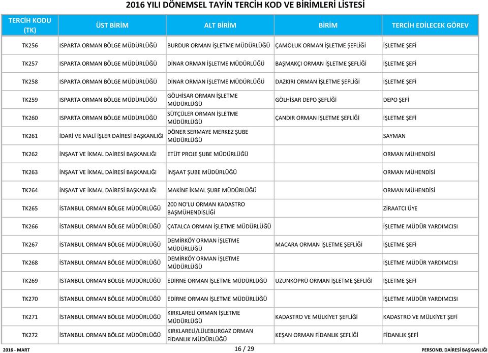 İDARİ VE MALİ İŞLER DAİRESİ BAŞKANLIĞI DÖNER SERMAYE MERKEZ ŞUBE SAYMAN TK262 İNŞAAT VE İKMAL DAİRESİ BAŞKANLIĞI ETÜT PROJE ŞUBE TK263 İNŞAAT VE İKMAL DAİRESİ BAŞKANLIĞI İNŞAAT ŞUBE TK264 İNŞAAT VE