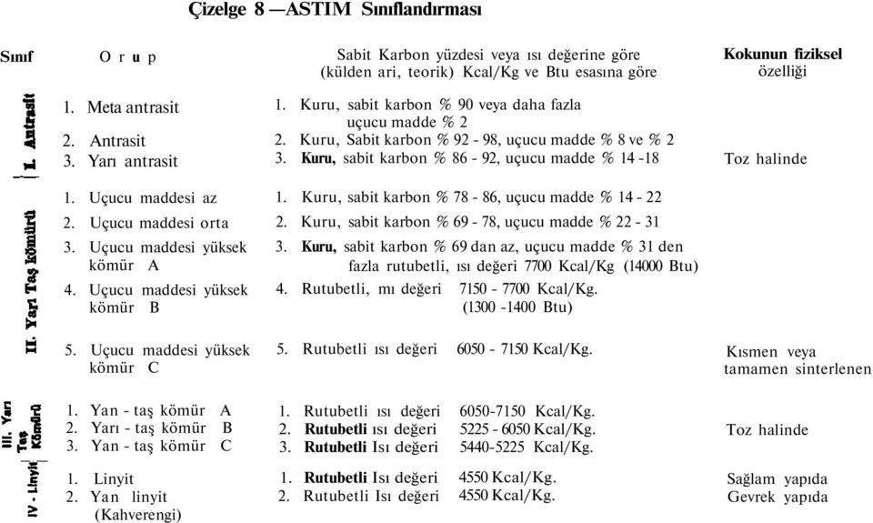 Kuru, Sabit karbon % 92-98, uçucu madde % 8 ve % 2 3. Kuru, sabit karbon % 86-92, uçucu madde % 14-18 Toz halinde 1. Kuru, sabit karbon % 78-86, uçucu madde % 14-22 2.