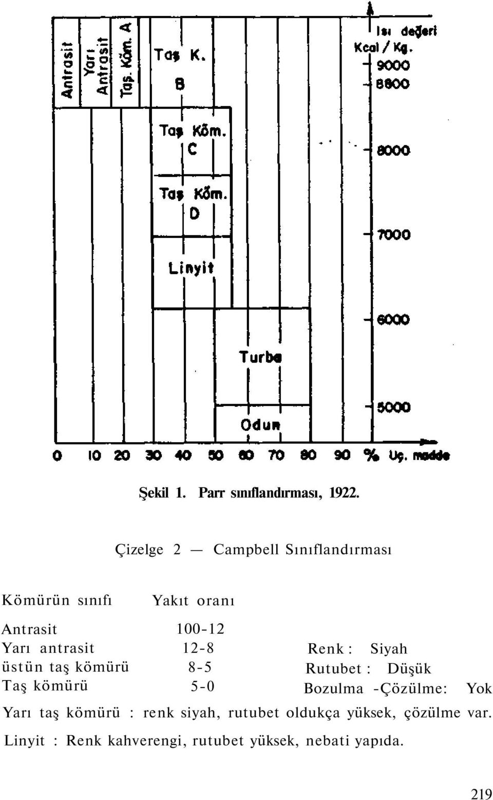 kömürü Taş kömürü Yakıt oranı 100-12 12-8 8-5 5-0 Renk : Siyah Rutubet : Düşük Bozulma