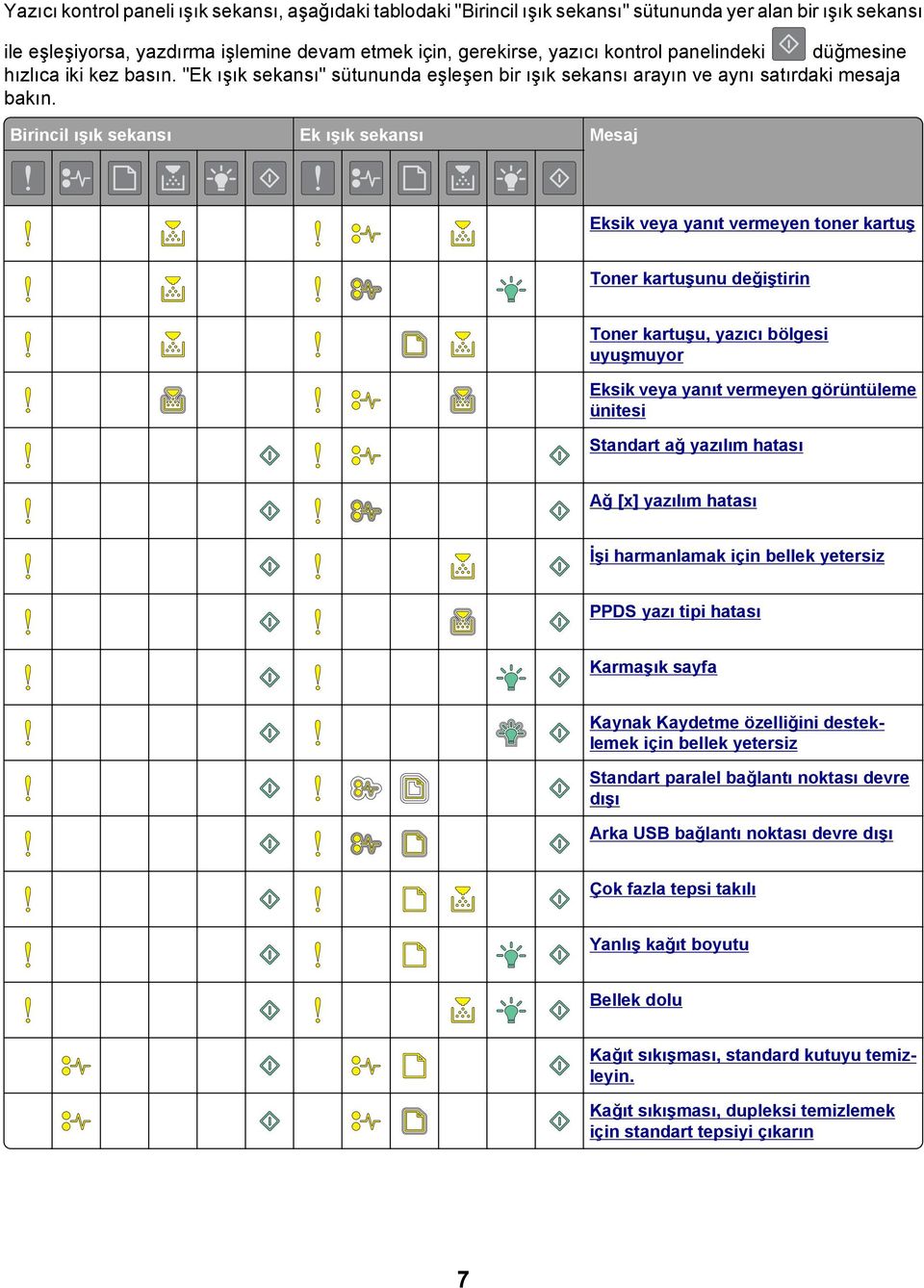 Birincil ışık sekansı Ek ışık sekansı Mesaj Eksik veya yanıt vermeyen toner kartuş Toner kartuşunu değiştirin Toner kartuşu, yazıcı bölgesi uyuşmuyor Eksik veya yanıt vermeyen görüntüleme ünitesi