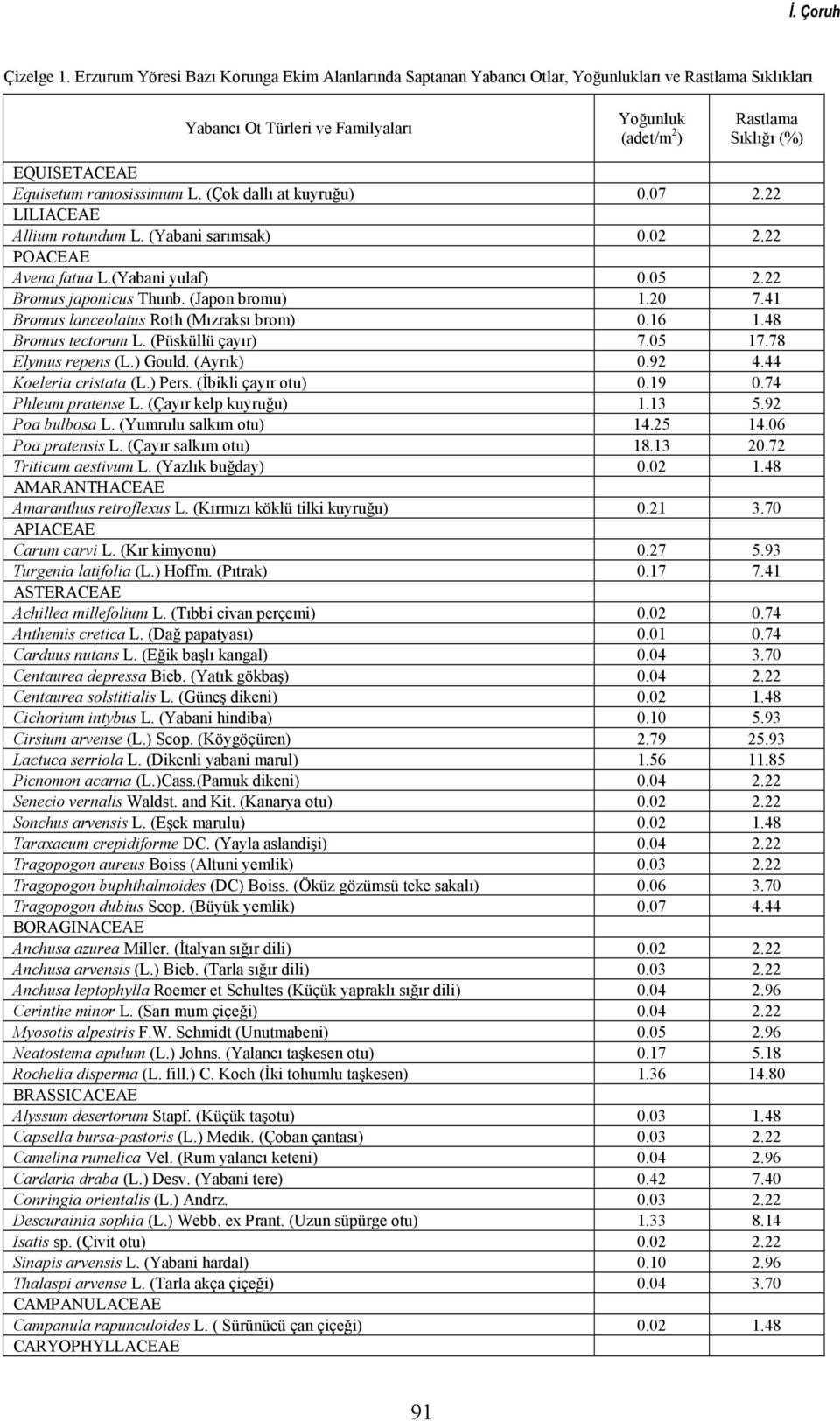 Equisetum ramosissimum L. (Çok dallı at kuyruğu) 0.07 2.22 LILIACEAE Allium rotundum L. (Yabani sarımsak) 0.02 2.22 POACEAE Avena fatua L.(Yabani yulaf) 0.05 2.22 Bromus japonicus Thunb.