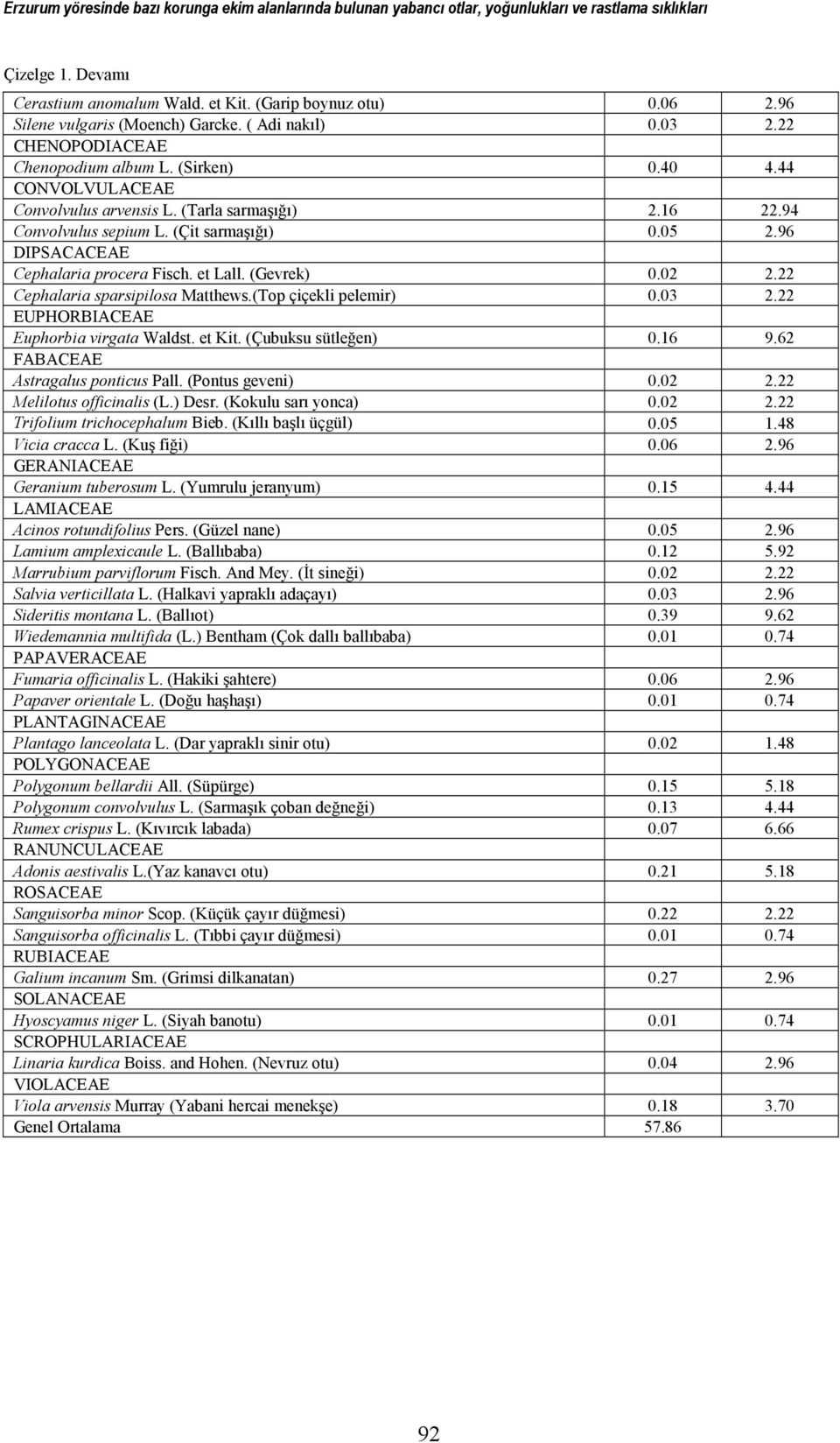 94 Convolvulus sepium L. (Çit sarmaşığı) 0.05 2.96 DIPSACACEAE Cephalaria procera Fisch. et Lall. (Gevrek) 0.02 2.22 Cephalaria sparsipilosa Matthews.(Top çiçekli pelemir) 0.03 2.