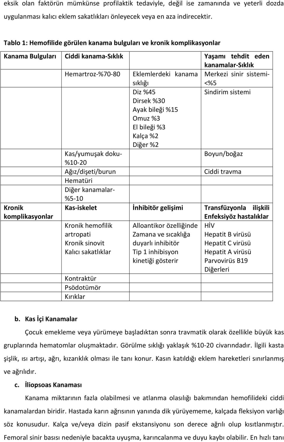 sistemisıklığı <%5 Diz %45 Sindirim sistemi Dirsek %30 Ayak bileği %15 Omuz %3 El bileği %3 Kalça %2 Diğer %2 Kas/yumuşak doku- Boyun/boğaz %10-20 Ağız/dişeti/burun Ciddi travma Hematüri Diğer