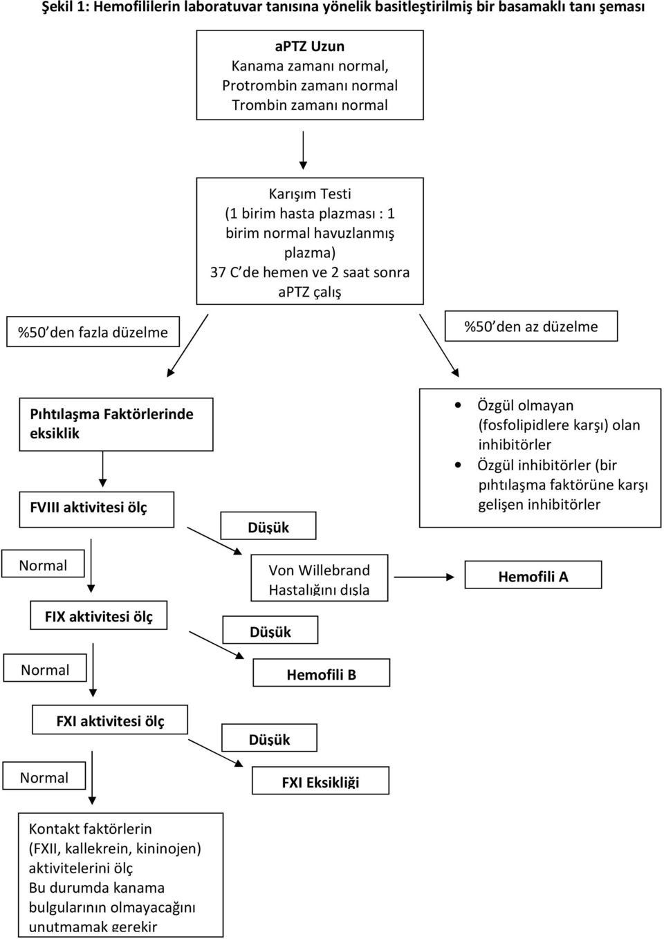 aktivitesi ölç FIX aktivitesi ölç Von Willebrand Hastalığını dışla Hemofili B Özgül olmayan (fosfolipidlere karşı) olan inhibitörler Özgül inhibitörler (bir pıhtılaşma faktörüne karşı