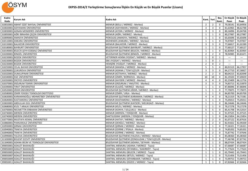 ÜNİVERSİTESİ PSİKOLOG (AMASYA / MERKEZ - Merkez) 1 1 0 65,65696 65,65696 310110001 ANKARA ÜNİVERSİTESİ MÜHENDİS (ANKARA / MERKEZ - Merkez) 1 1 0 74,97837 74,97837 310150001 BALIKESİR ÜNİVERSİTESİ