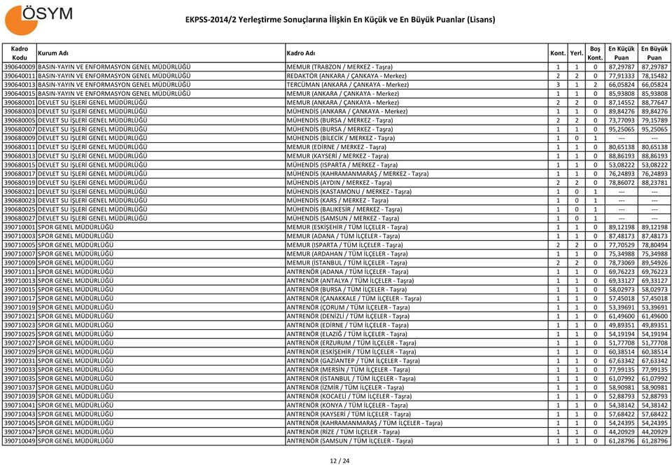 (ANKARA / ÇANKAYA - Merkez) 1 1 0 85,93808 85,93808 390680001 DEVLET SU İŞLERİ GENEL MÜDÜRLÜĞÜ MEMUR (ANKARA / ÇANKAYA - Merkez) 2 2 0 87,14552 88,77647 390680003 DEVLET SU İŞLERİ GENEL MÜDÜRLÜĞÜ