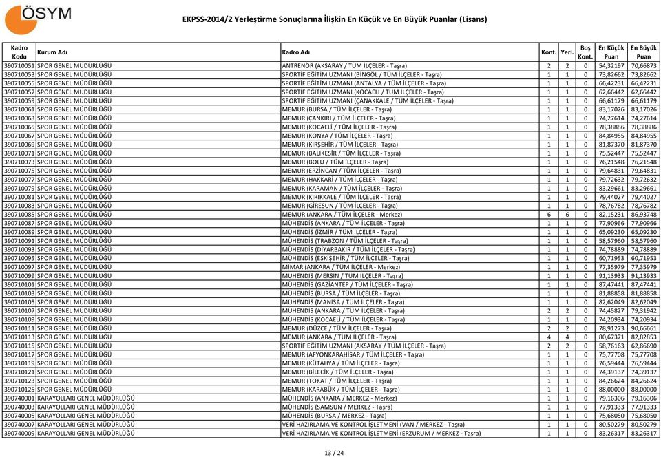 Taşra) 1 1 0 62,66442 62,66442 390710059 SPOR GENEL MÜDÜRLÜĞÜ SPORTİF EĞİTİM UZMANI (ÇANAKKALE / TÜM İLÇELER - Taşra) 1 1 0 66,61179 66,61179 390710061 SPOR GENEL MÜDÜRLÜĞÜ MEMUR (BURSA / TÜM İLÇELER
