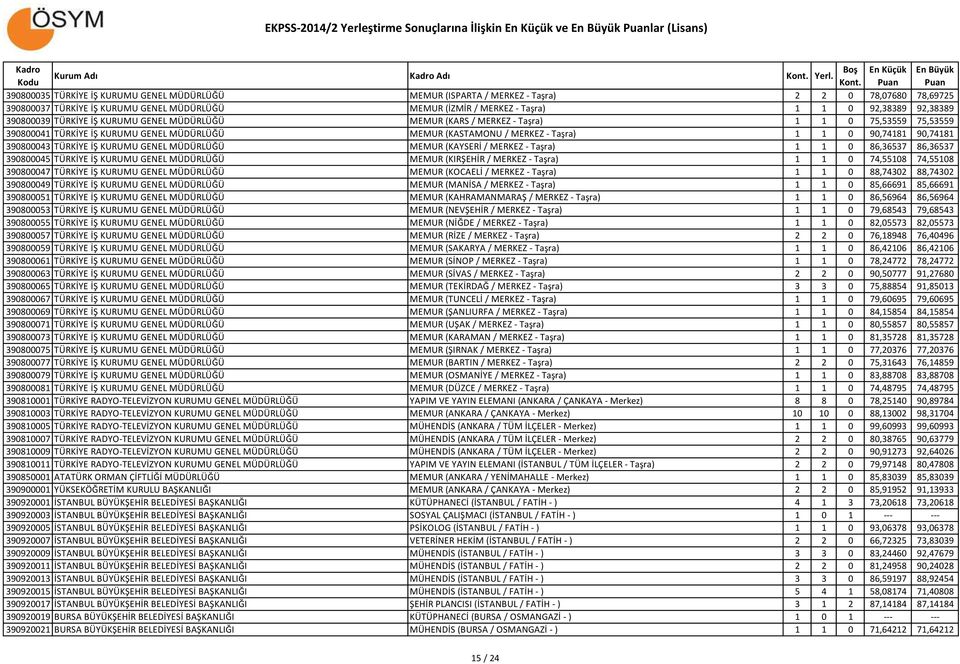90,74181 390800043 TÜRKİYE İŞ KURUMU GENEL MÜDÜRLÜĞÜ MEMUR (KAYSERİ / MERKEZ - Taşra) 1 1 0 86,36537 86,36537 390800045 TÜRKİYE İŞ KURUMU GENEL MÜDÜRLÜĞÜ MEMUR (KIRŞEHİR / MERKEZ - Taşra) 1 1 0