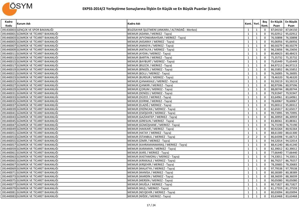 95,06956 391440007 GÜMRÜK VE TİCARET BAKANLIĞI MEMUR (AMASYA / MERKEZ - Taşra) 1 1 0 80,50279 80,50279 391440009 GÜMRÜK VE TİCARET BAKANLIĞI MEMUR (ANTALYA / MERKEZ - Taşra) 1 1 0 96,23656 96,23656
