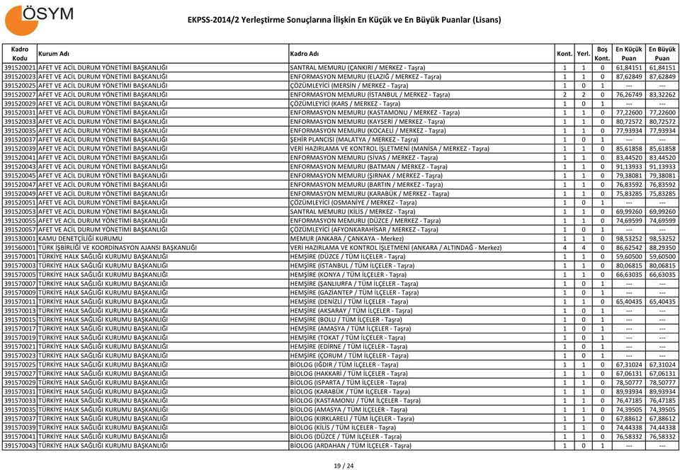 MEMURU (İSTANBUL / MERKEZ - Taşra) 2 2 0 76,26749 83,32262 391520029 AFET VE ACİL DURUM YÖNETİMİ BAŞKANLIĞI ÇÖZÜMLEYİCİ (KARS / MERKEZ - Taşra) 1 0 1 --- --- 391520031 AFET VE ACİL DURUM YÖNETİMİ
