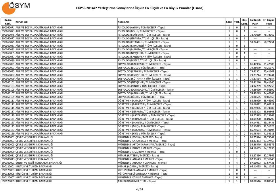 Taşra) 1 0 1 --- --- 390060079 AİLE VE SOSYAL POLİTİKALAR BAKANLIĞI PSİKOLOG (İSTANBUL / TÜM İLÇELER - Taşra) 1 1 0 58,72451 58,72451 390060081 AİLE VE SOSYAL POLİTİKALAR BAKANLIĞI PSİKOLOG