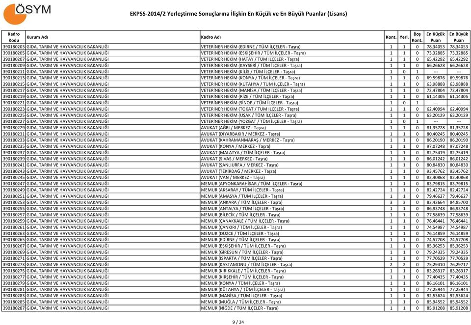 BAKANLIĞI VETERİNER HEKİM (KAYSERİ / TÜM İLÇELER - Taşra) 1 1 0 66,26628 66,26628 390180211 GIDA, TARIM VE HAYVANCILIK BAKANLIĞI VETERİNER HEKİM (KİLİS / TÜM İLÇELER - Taşra) 1 0 1 --- --- 390180213