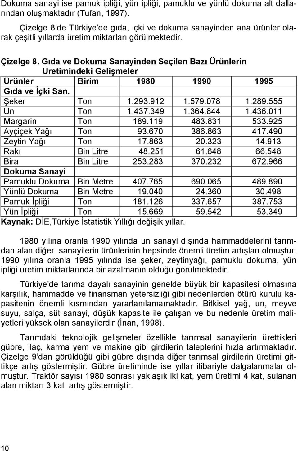 Gıda ve Dokuma Sanayinden Seçilen Bazı Ürünlerin Üretimindeki Gelişmeler Ürünler Birim 1980 1990 1995 Gıda ve İçki San. Şeker Ton 1.293.912 1.579.078 1.289.555 Un Ton 1.437.349 1.364.844 1.436.