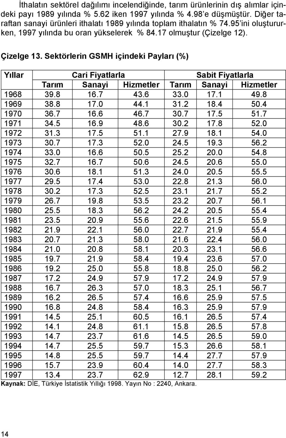 Sektörlerin GSMH içindeki Payları (%) Yıllar Cari Fiyatlarla Sabit Fiyatlarla Tarım Sanayi Hizmetler Tarım Sanayi Hizmetler 1968 39.8 16.7 43.6 33.0 17.1 49.8 1969 38.8 17.0 44.1 31.2 18.4 50.