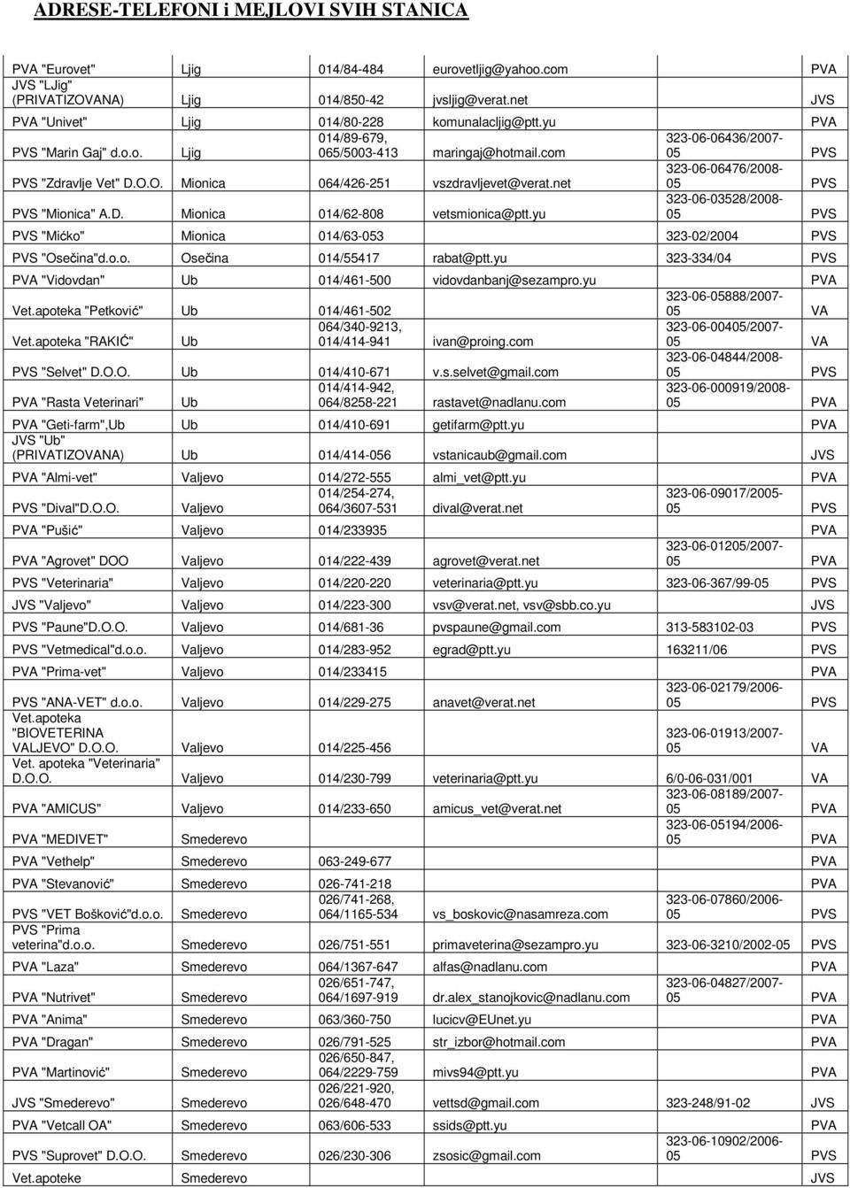 yu 03528/2008- PVS "Mićko" Mionica 014/63-053 323-02/2004 PVS PVS "Osečina"d.o.o. Osečina 014/55417 rabat@ptt.yu 323-334/04 PVS PVA "Vidovdan" Ub 014/461-500 vidovdanbanj@sezampro.yu PVA Vet.