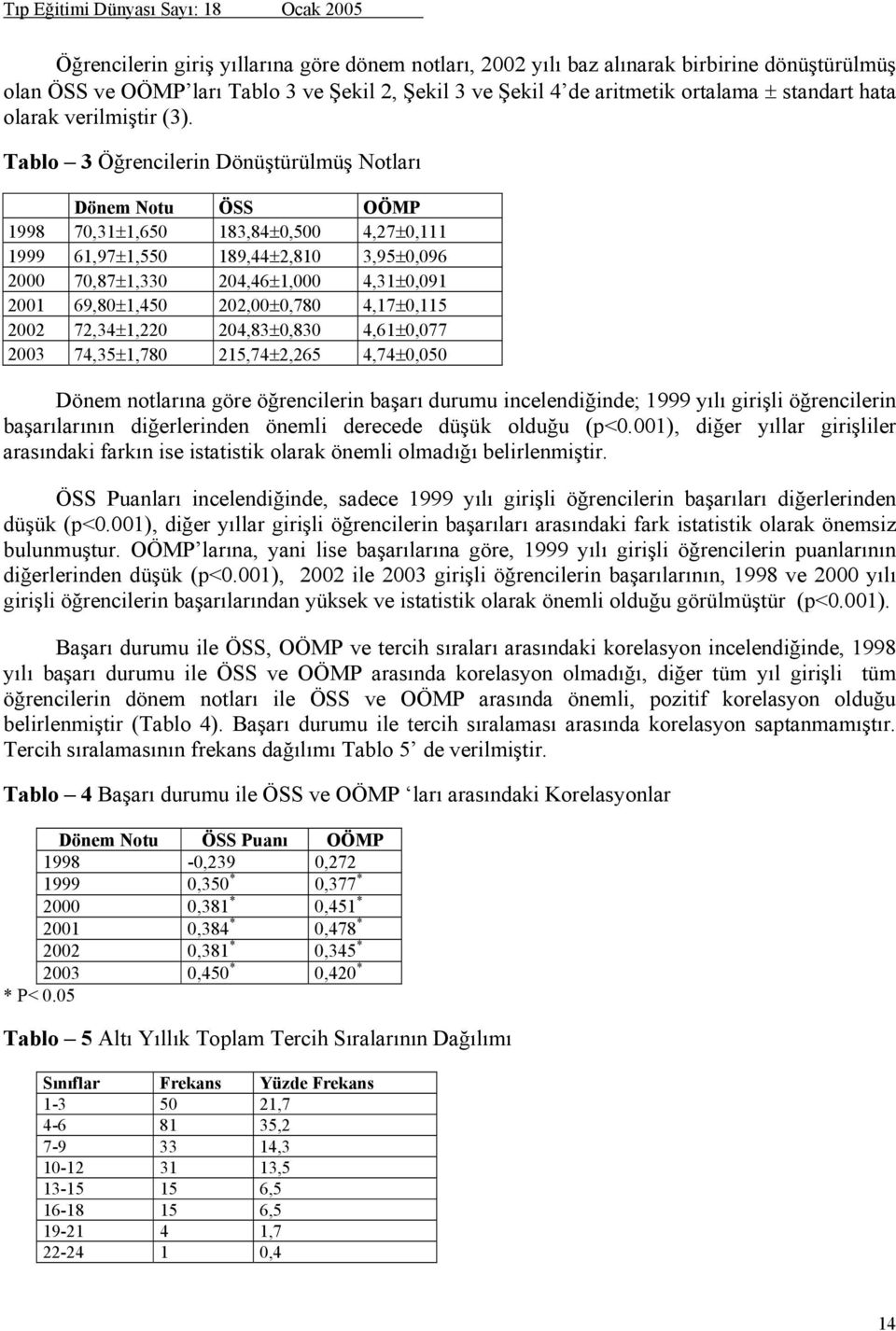 Tablo 3 Öğrencilerin Dönüştürülmüş Notları Dönem Notu ÖSS OÖMP 1998 70,31±1,650 183,84±0,500 4,27±0,111 1999 61,97±1,550 189,44±2,810 3,95±0,096 2000 70,87±1,330 204,46±1,000 4,31±0,091 2001