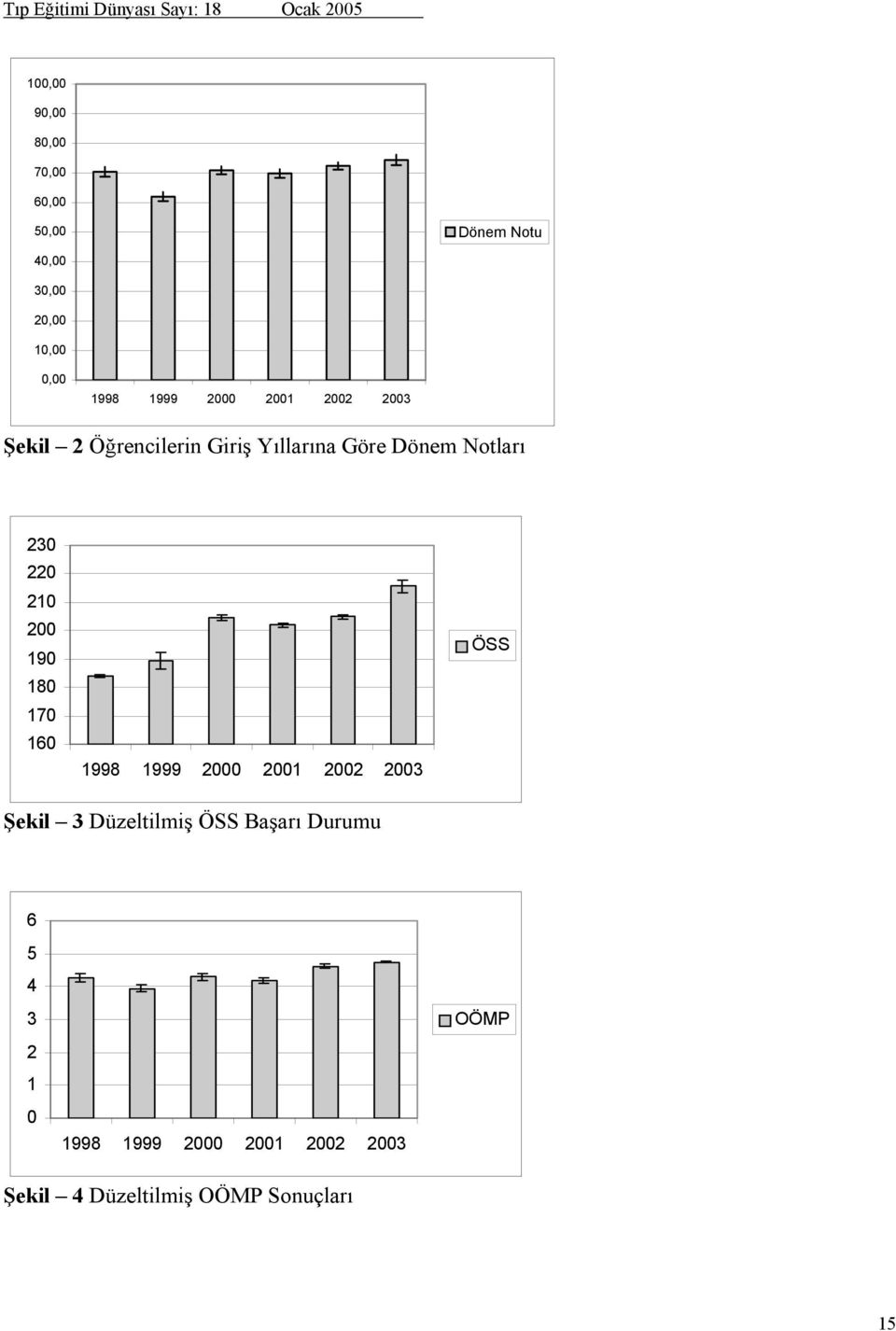 200 190 180 170 160 1998 1999 2000 2001 2002 2003 ÖSS Şekil 3 Düzeltilmiş ÖSS Başarı