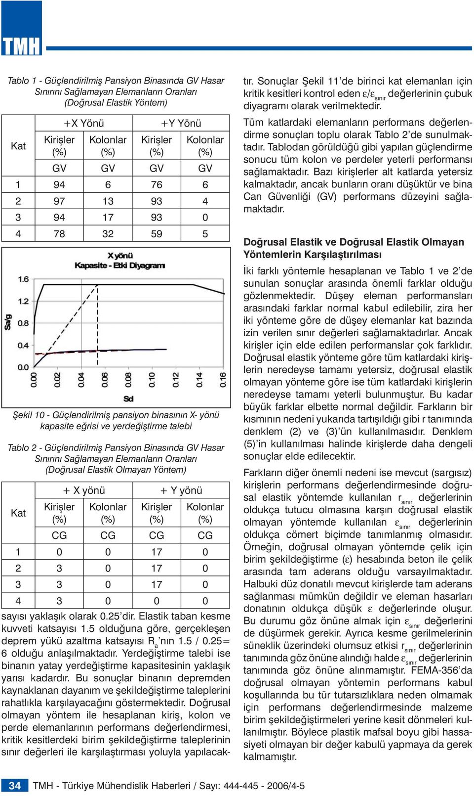 Sağlamayan Elemanların Oranları (Doğrusal Elastik Olmayan Yöntem) Kat Kirişler + X yönü + Y yönü Kolonlar Kirişler Kolonlar CG CG CG CG 1 0 0 17 0 2 3 0 17 0 3 3 0 17 0 4 3 0 0 0 sayısı yaklaşık