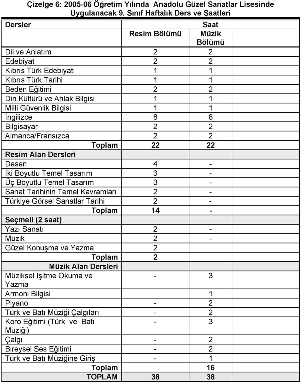 1 1 Milli Güvenlik Bilgisi 1 1 İngilizce 8 8 Bilgisayar 2 2 Almanca/Fransızca 2 2 Toplam 22 22 Resim Alan Dersleri Desen 4 - İki Boyutlu Temel Tasarım 3 - Üç Boyutlu Temel Tasarım 3 - Sanat Tarihinin