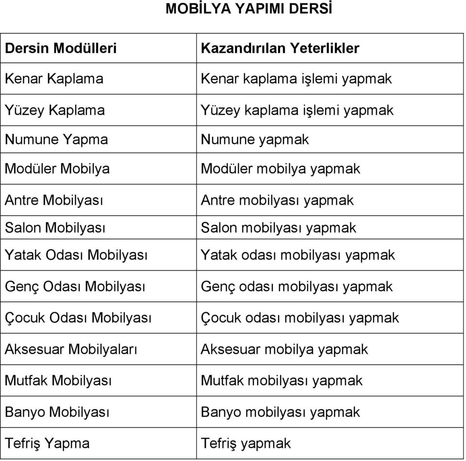 Mobilyası Tefriş Yapma Kazandırılan Yeterlikler Kenar kaplama işlemi Yüzey kaplama işlemi Numune Modüler mobilya Antre