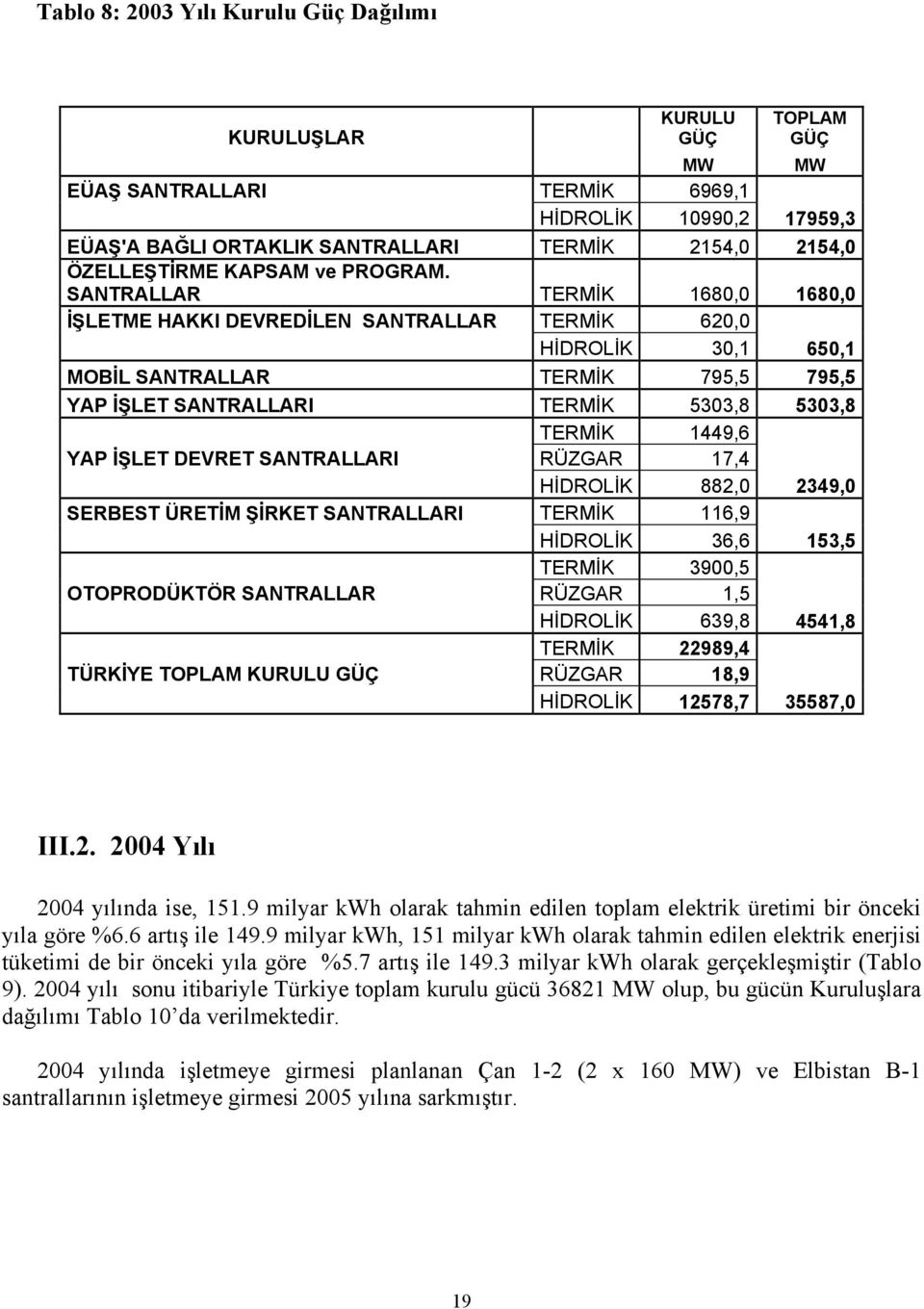 SANTRALLAR TERMİK 1680,0 1680,0 İŞLETME HAKKI DEVREDİLEN SANTRALLAR TERMİK 620,0 HİDROLİK 30,1 650,1 MOBİL SANTRALLAR TERMİK 795,5 795,5 YAP İŞLET SANTRALLARI TERMİK 5303,8 5303,8 TERMİK 1449,6 YAP