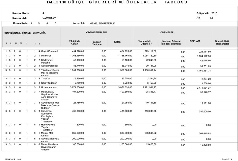 Kalan Yılı İçindeki Ödemeler Mahsup Dönemi İçindeki ödemeler TOPLAM Ödenek Üstü Harcamalar 5 5 Görev 5 Hizmet Alımları 7 8 Sözleşmeli Personel Tüketime Yönelik Mal ve Malzeme Alımları Menkul Mal,