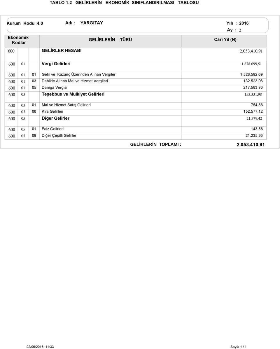 ,5 Gelir ve Kazanç Üzerinden Alınan Vergiler.58.5, Dahilde Alınan Mal ve Hizmet Vergileri.5, 5 Damga Vergisi 7.