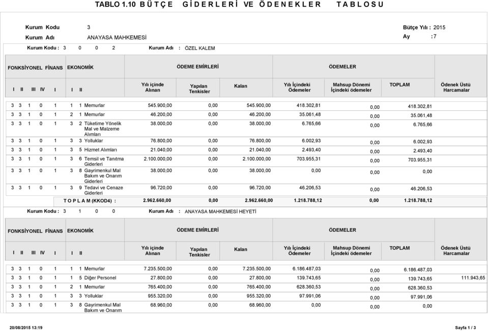 Kalan Yılı İçindeki Ödemeler Mahsup Dönemi İçindeki ödemeler TOPLAM Ödenek Üstü Harcamalar Memurlar Memurlar 5 Hizmet Alımları 6 8 9 Tüketime Yönelik Mal ve Malzeme Alımları Yolluklar Temsil ve