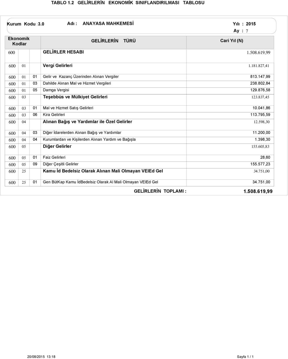 795,59 6 4 Alınan Bağış ve Yardımlar ile Özel Gelirler.598, 6 4 Diğer İdarelerden Alınan Bağış ve Yardımlar. 6 4 4 lardan ve Kişilerden Alınan Yardım ve Bağışla.98, 6 5 Diğer Gelirler 55.