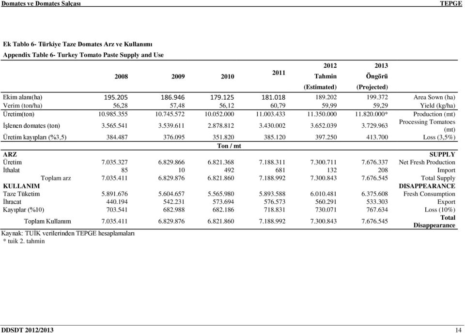 000* Production (mt) İşlenen domates (ton) 3.565.541 3.539.611 2.878.812 3.430.002 3.652.039 3.729.963 Processing Tomatoes (mt) Üretim kayıpları (%3,5) 384.487 376.095 351.820 385.120 397.250 413.