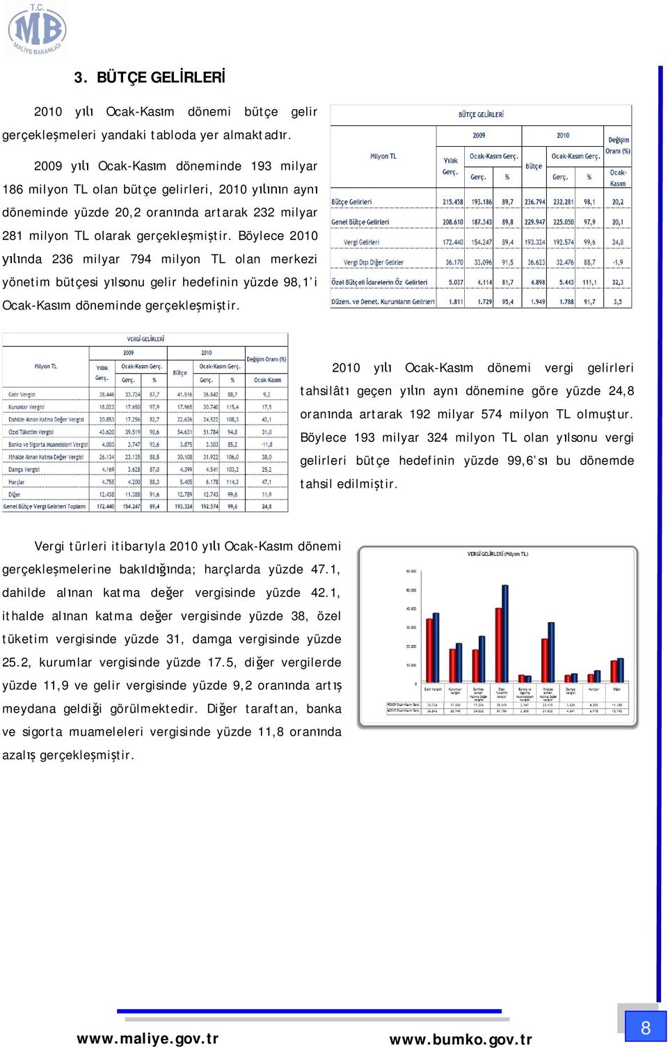 Böylece 2010 nda 236 milyar 794 milyon TL olan merkezi yönetim bütçesi y lsonu gelir hedefinin yüzde 98,1 i Ocak-Kas m döneminde gerçekle mi tir.