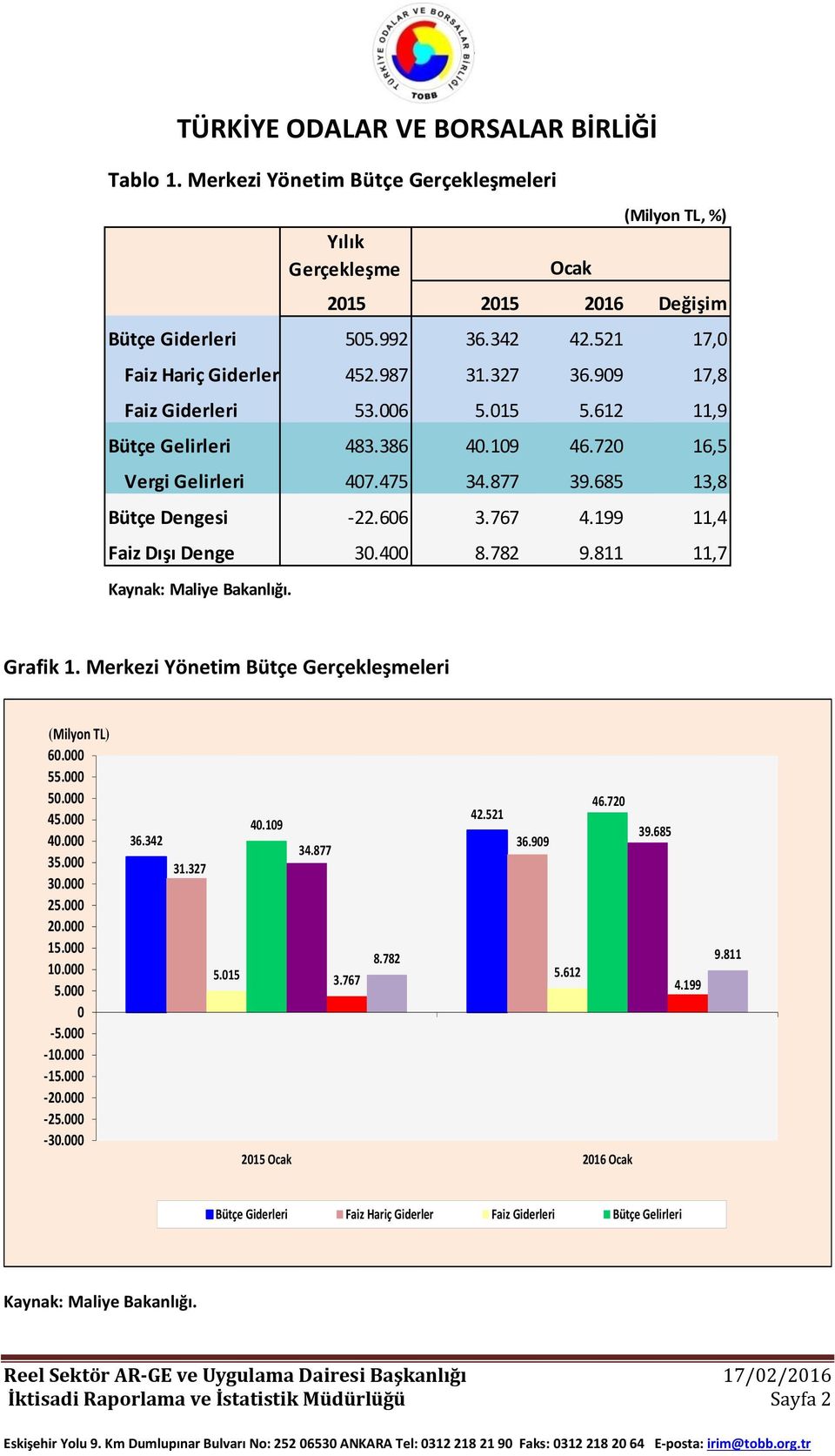 811 11,7 Grafik 1. Merkezi Yönetim Bütçe leri (Milyon TL) 60.000 55.000 50.000 45.000 40.000 35.000 30.000 25.000 20.000 15.000 10.000 5.000 0-5.000-10.000-15.000-20.000-25.000-30.